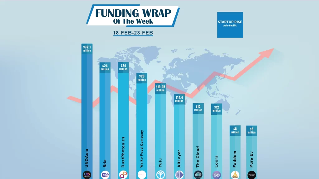 UNOAsia,BRIA, DustPhotonics, Walko Food Company, Yulu, AltLayer, The Cloud, Loora, Faddom, and PURE EV are The Top 10 Asian Startups Funding Deals of This Week.