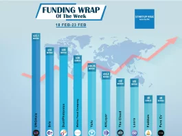 UNOAsia,BRIA, DustPhotonics, Walko Food Company, Yulu, AltLayer, The Cloud, Loora, Faddom, and PURE EV are The Top 10 Asian Startups Funding Deals of This Week.