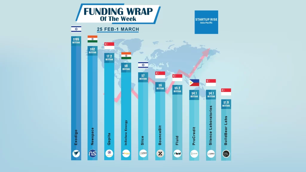 Many Asian Startups raised Funding in various Funding rounds from Venture Capitalists and Angel Investors in Asia Pacific. Let's talk about Top 10 Asian Startups Funding Deals among them.