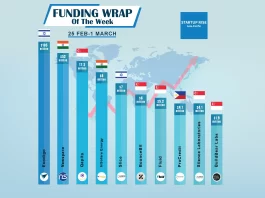 Many Asian Startups raised Funding in various Funding rounds from Venture Capitalists and Angel Investors in Asia Pacific. Let's talk about Top 10 Asian Startups Funding Deals among them.