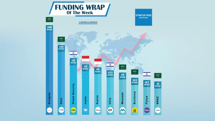 Arcapita, Salla, Sweet Security, wagely, Rukita, Utila, Mazadak, Buildnow, and Fijoya are The Top 10 Asian Startups Funding Roundup of This Week.