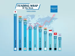 Asian Startups raised capital in order to expand and move into more successful. Here is this week’s Top 10 Asian Startups Funding Roundup.