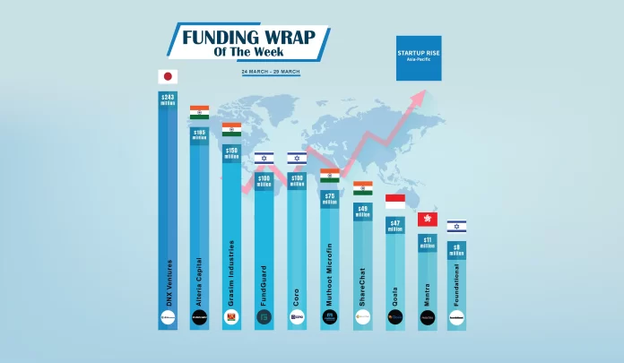 Asian Startups raised capital in order to expand and move into more successful. Here is this week’s Top 10 Asian Startups Funding Roundup.