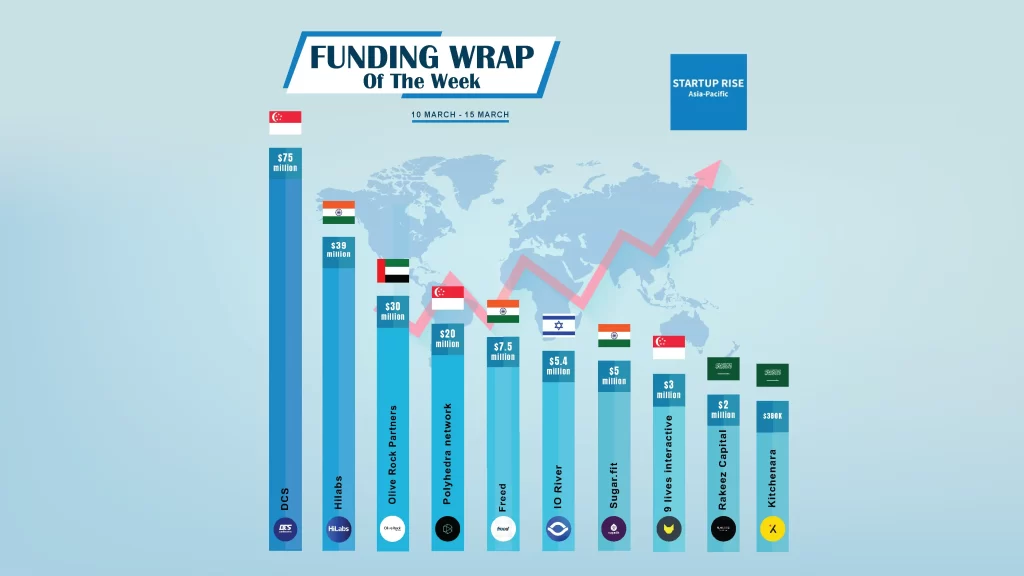 Asian Startups raised capital in order to expand and move into more successful. Here is this week's Top 10 Asian Startups Funding Roundup.