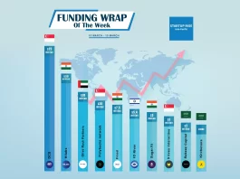 Asian Startups raised capital in order to expand and move into more successful. Here is this week's Top 10 Asian Startups Funding Roundup.