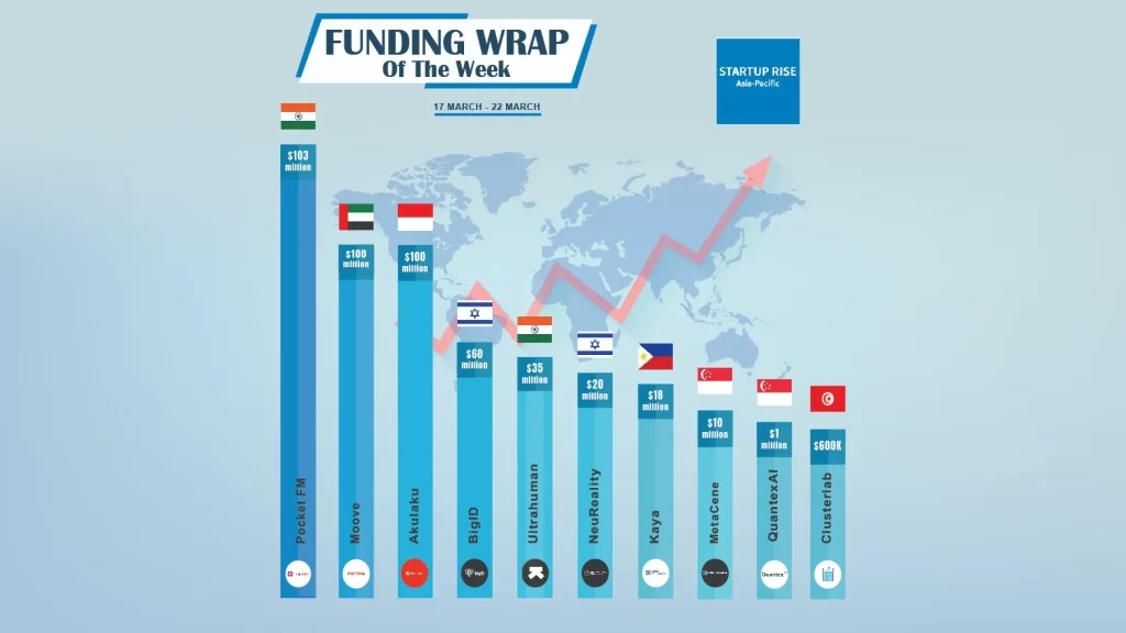 Asian Startups raised capital in order to expand and move into more successful. Here is this week’s Top 10 Asian Startups Funding Roundup.