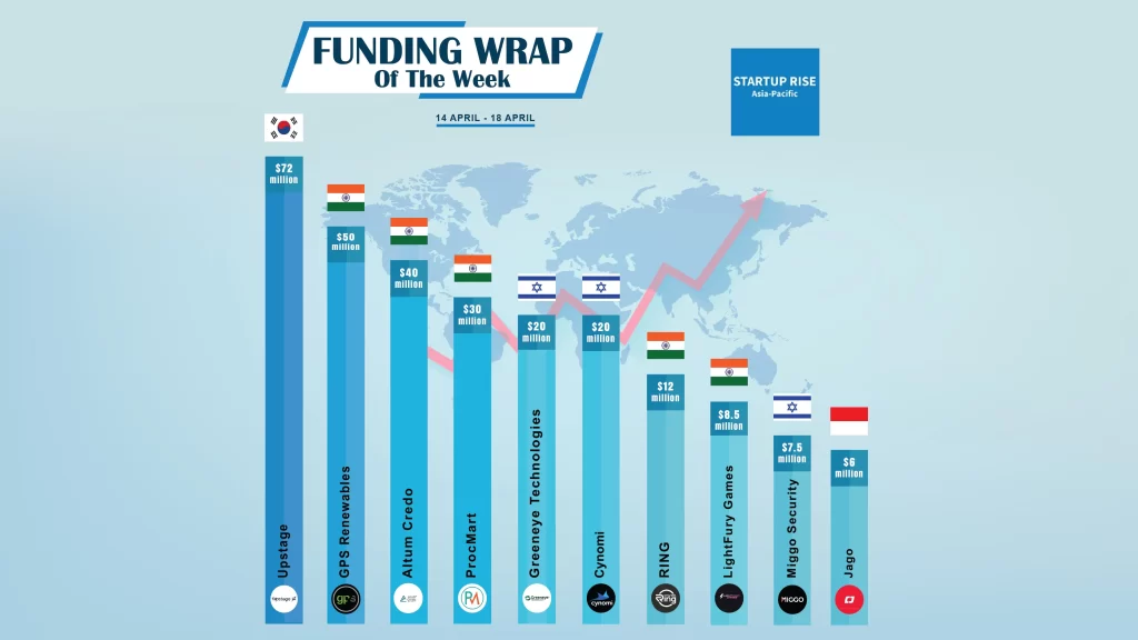 Asian Startups raised capital in order to expand and move into more successful. Here is this week’s Top 10 Asian Startups Funding Roundup.