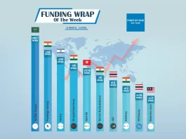 Asian Startups raised capital in order to expand and move into more successful. Here is this week’s Top 10 Asian Startups Funding Roundup.