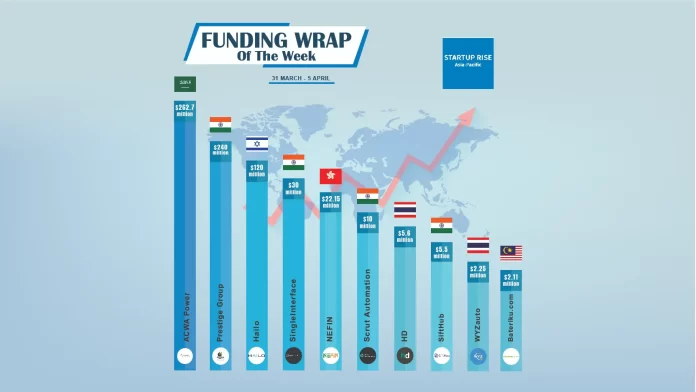 Asian Startups raised capital in order to expand and move into more successful. Here is this week’s Top 10 Asian Startups Funding Roundup.