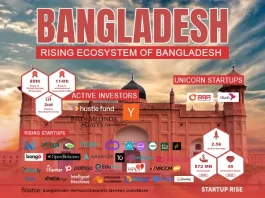 Rising Startup Ecosystem of Bangladesh