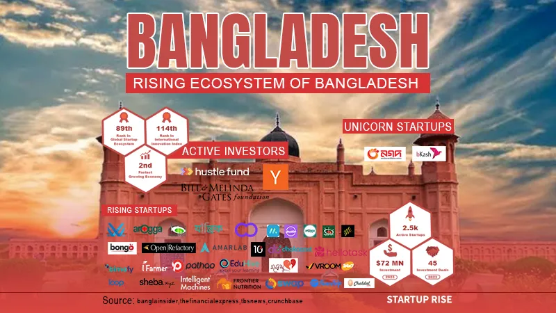 Rising Startup Ecosystem of Bangladesh
