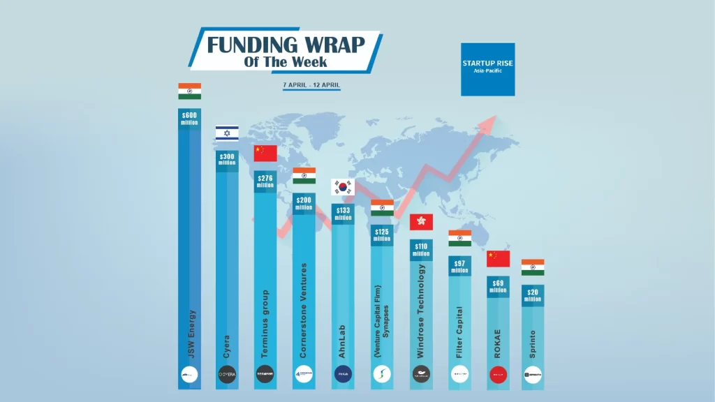 Asian Startups raised capital in order to expand and move into more successful. Here is this week’s Top 10 Asian Startups Funding Roundup.