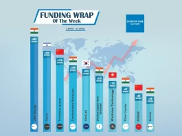 Asian Startups raised capital in order to expand and move into more successful. Here is this week’s Top 10 Asian Startups Funding Roundup.