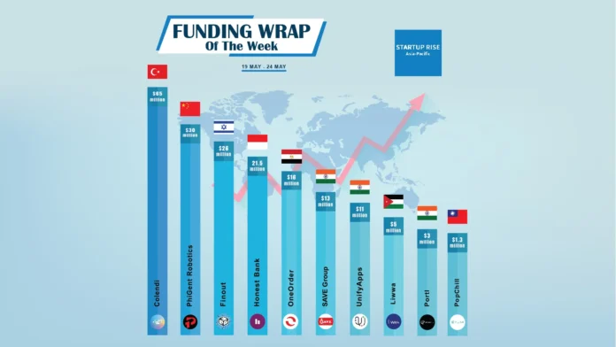 Asian Startups raised capital in order to expand and move into more successful. Here is this week’s Top 10 Asian Startups Funding Roundup.