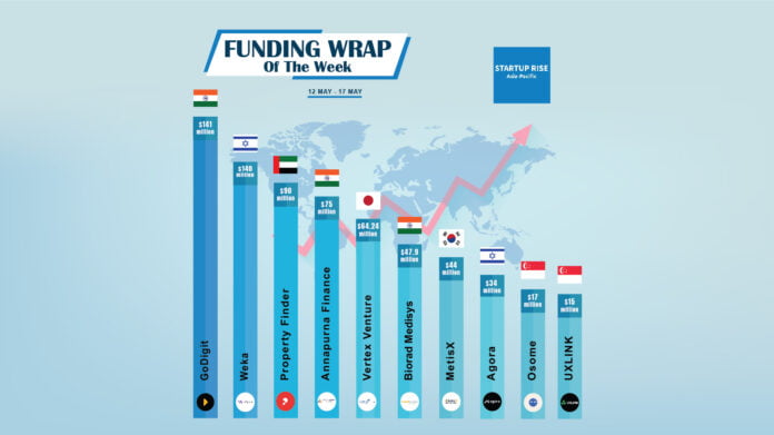 Asian Startups raised capital in order to expand and move into more successful. Here is this week’s Top 10 Asian Startups Funding Roundup.