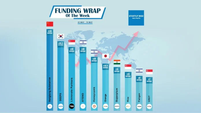 Asian Startups raised capital in order to expand and move into more successful. Here is this week’s Top 10 Asian Startups Funding Roundup.