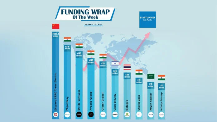 Asian Startups raised capital in order to expand and move into more successful. Here is this week’s Top 10 Asian Startups Funding Roundup.