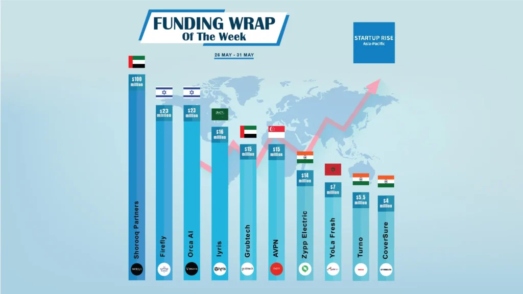 Asian Startups raised capital in order to expand and move into more successful. Here is this week’s Top 10 Asian Startups Funding Roundup.