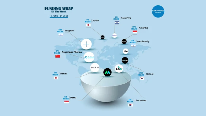 Weekly Funding Roundup 16 June to 21 June 2024– We compile a Weekly Startups Funding News Report summarizing all the startups that secured funding during the week. This report provides a consolidated list of these newly funded ventures day-wise, offering a concise overview of the latest developments in the startup funding landscape.