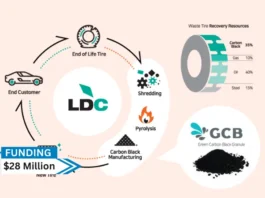 A $28 million Series C fundraising round was secured by LD Carbon, a recovered carbon black manufacturer situated in Seoul, South Korea.