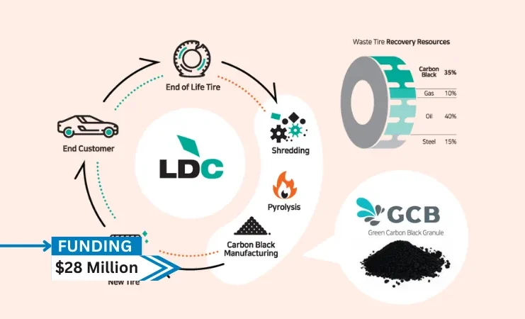 A $28 million Series C fundraising round was secured by LD Carbon, a recovered carbon black manufacturer situated in Seoul, South Korea.