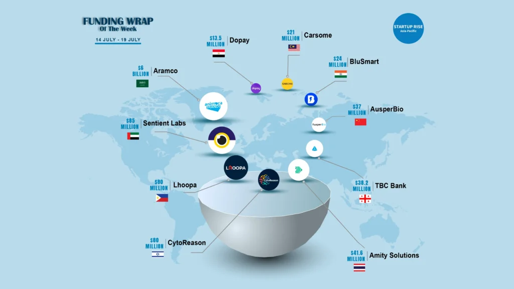 Asian Startups raised capital in order to expand and move into more successful. Here is this week’s Top 10 Asian Startups Funding Roundup.Asian Startups raised capital in order to expand and move into more successful. Here is this week’s Top 10 Asian Startups Funding Roundup.