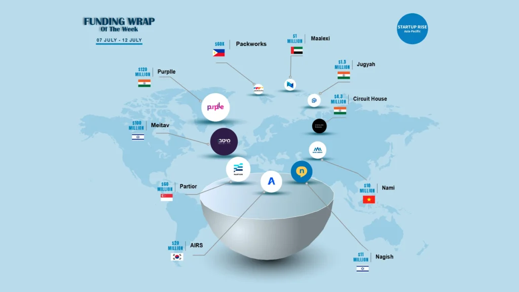 Asian Startups raised capital in order to expand and move into more successful. Here is this week’s Top 10 Asian Startups Funding Roundup.