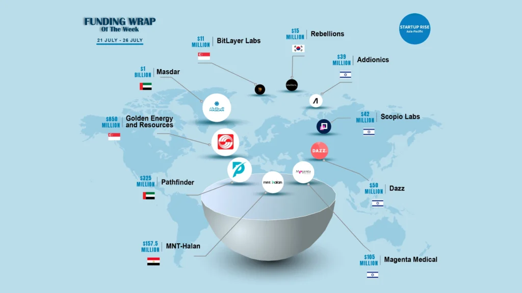 Asian Startups raised capital in order to expand and move into more successful. Here is this week’s Top 10 Asian Startups Funding Roundup.