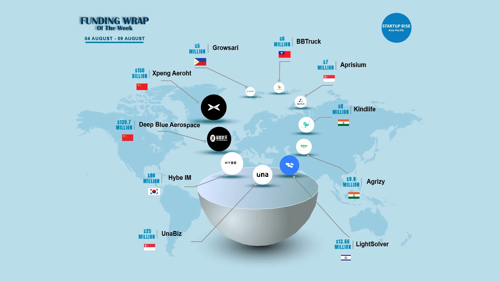 Asian Startups raised capital in order to expand and move into more successful. Here is this week’s Top 10 Asian Startups Funding Roundup.