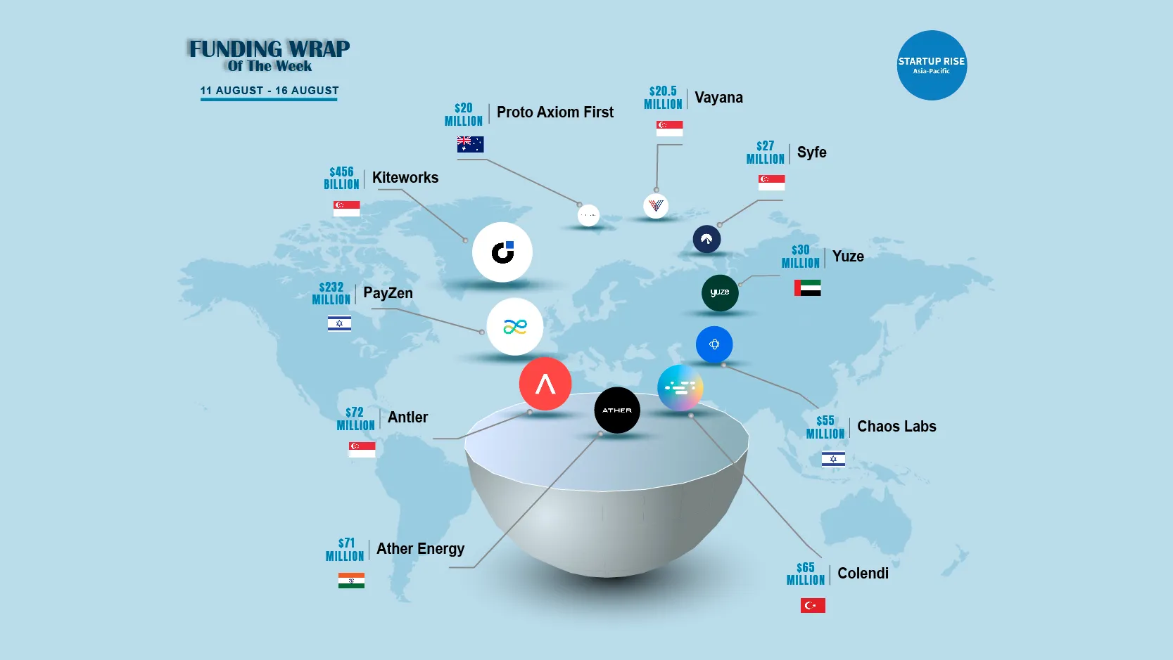 Asian Startups raised capital in order to expand and move into more successful. Here is this week’s Top 10 Asian Startups Funding Roundup.