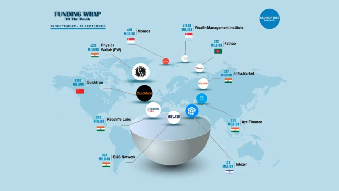 Asian Startups raised capital in order to expand and move into more successful. Here is this week’s Top 10 Asian Startups Funding Roundup.