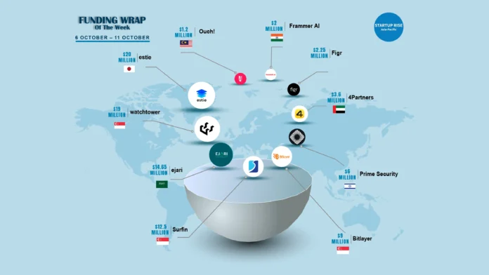 Asian Startups raised capital in order to expand and move into more successful. Here is this week’s Top 10 Asian Startups Funding Roundup.