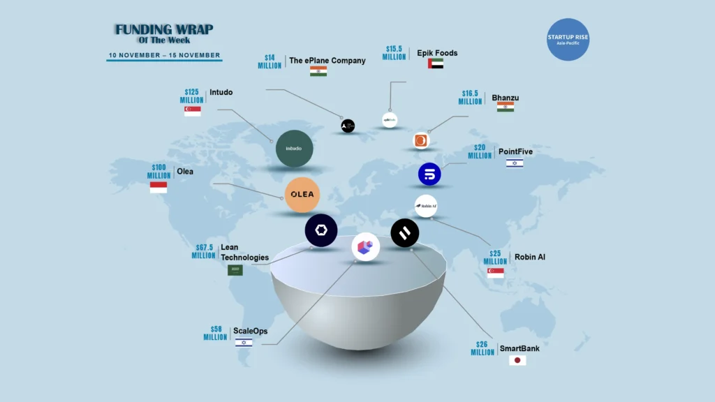 Asian startups secure investment in different funding rounds from venture capital firms and angel investors to grow their businesses and scale up to be more successful in Asia and worldwide. Below are the top 10 Asian Startups Funding Roundups for this week. 