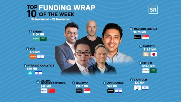 Asian startups secure investment in different funding rounds from venture capital firms and angel investors to grow their businesses and scale up to be more successful in Asia and worldwide. Below are the top 10 Asian Startups Funding Roundups for this week. 