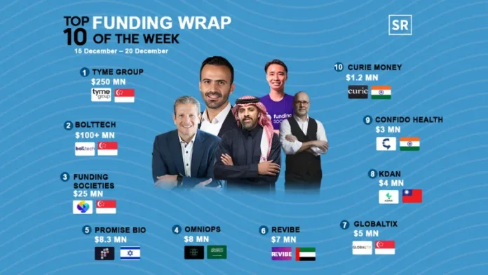 Asian startups secure investment in different funding rounds from venture capital firms and angel investors to grow their businesses and scale up to be more successful in Asia and worldwide. Below are the top 10 Asian Startups Funding Roundups for this week.