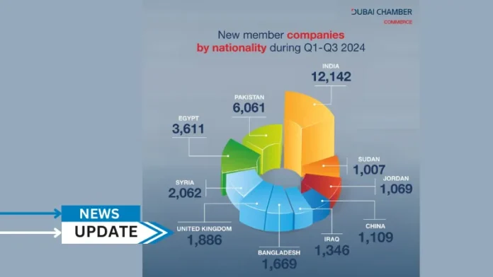 A recent analysis by Dubai Chamber of Commerce, one of the three chambers operating under the umbrella of Dubai Chambers, has revealed that Indian investors continued to top the list of new non-Emirati companies joining the chamber during the first nine months of 2024, with 12,142 new companies. The findings highlight Dubai’s strong appeal among Indian investors and entrepreneurs.