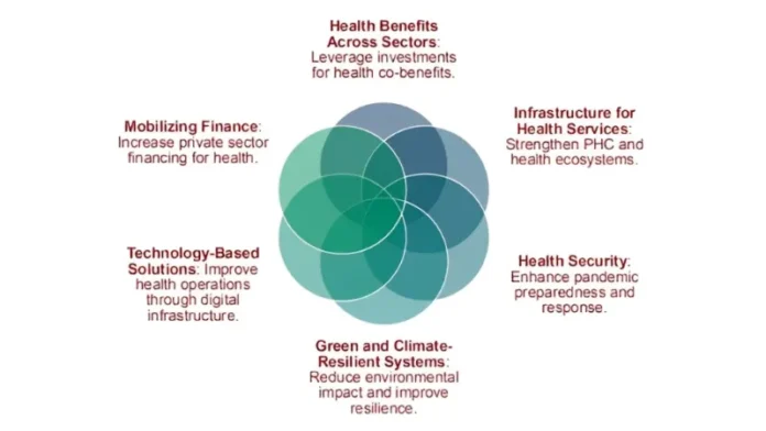 The Asian Infrastructure Investment Bank (AIIB) launched its inaugural health strategy in December 2024, marking its first comprehensive strategy in social infrastructure and the first health-focused strategy by a multilateral development bank since the COVID-19 pandemic.