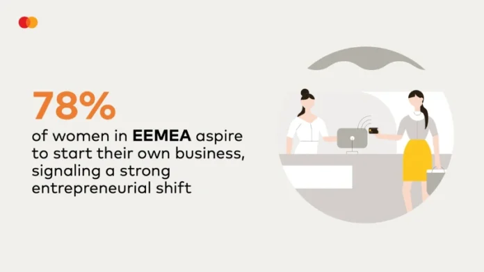 Women across Eastern Europe, the Middle East and Africa (EEMEA) are demonstrating a growing appetite for entrepreneurship, with 78% who considered starting or running their own business, according to Mastercard’s latest research released ahead of International Women’s Day 2025.