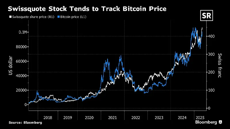 Swiss Online Broker Swissquote Sees 1,500% Stock Surge Since 2017