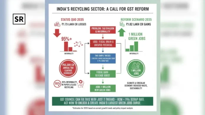 How Two GST Changes Could Turn INR 86,700 Cr Loss Into INR 1.82 Lakh Cr Gain and Boost Green Jobs in India