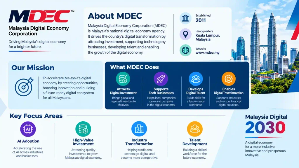 About Malaysia Digital Economy Corporation