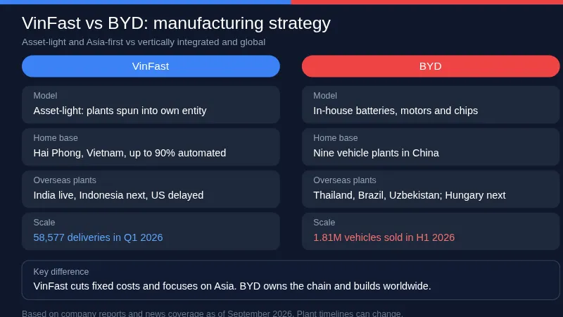 VinFast vs BYD manufacturing strategy comparison