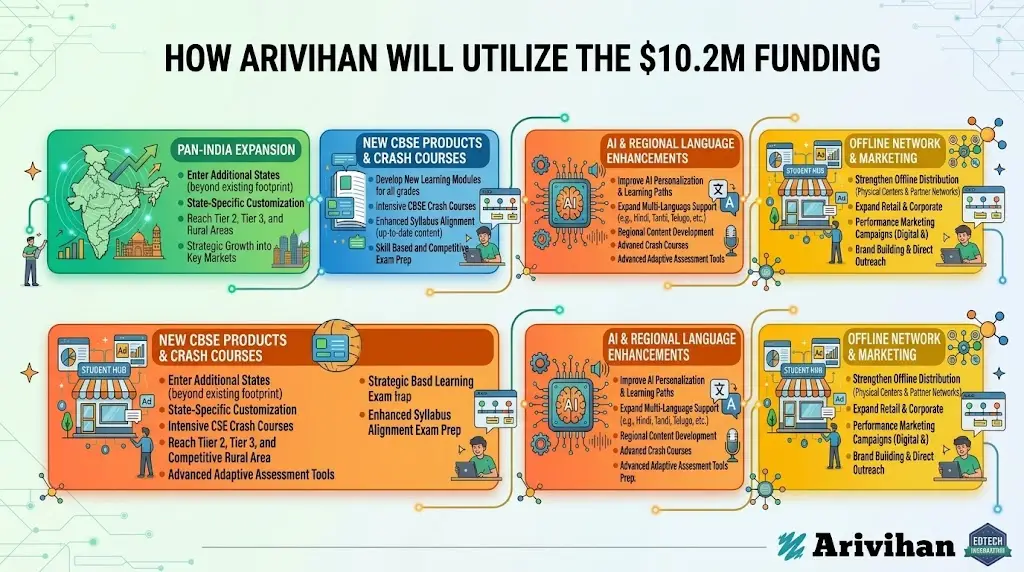 How Will Arivihan Use the Funding