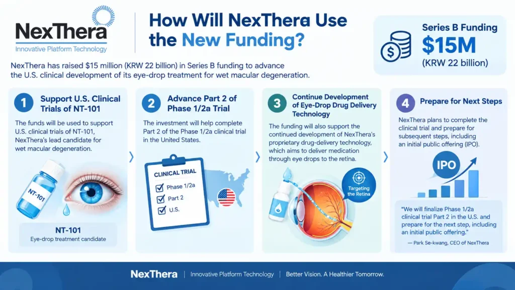How Will Nexcera Use the New Funding