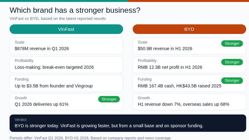 VinFast vs BYD business strength scorecard: BYD stronger