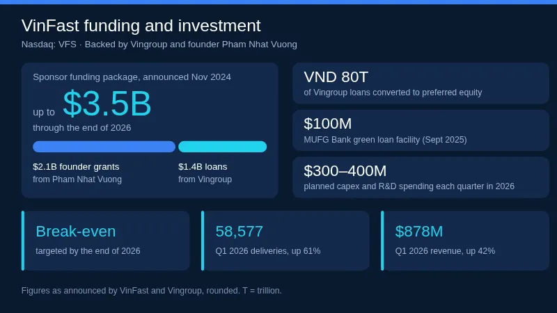 VinFast funding and investment overview: sponsors and loans