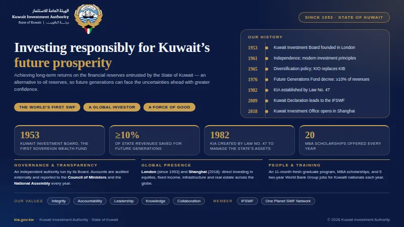 Kuwait Investment Authority (KIA) – Kuwait