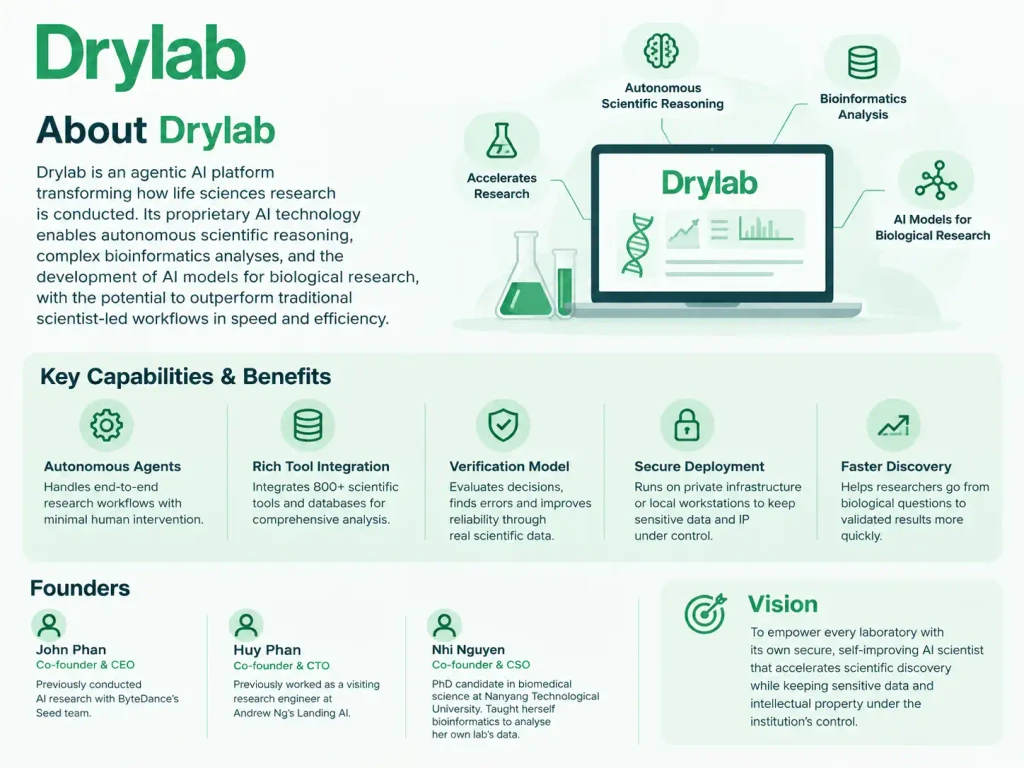 About Drylab company 