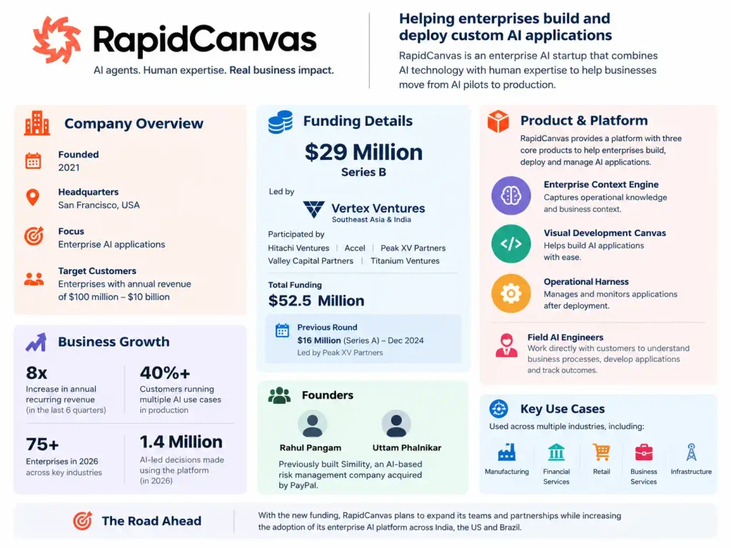 About RapidCanvas companye