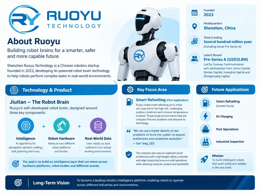 About Ruoyu company
